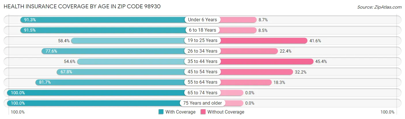 Health Insurance Coverage by Age in Zip Code 98930