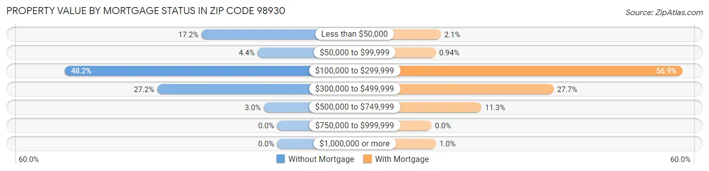 Property Value by Mortgage Status in Zip Code 98930
