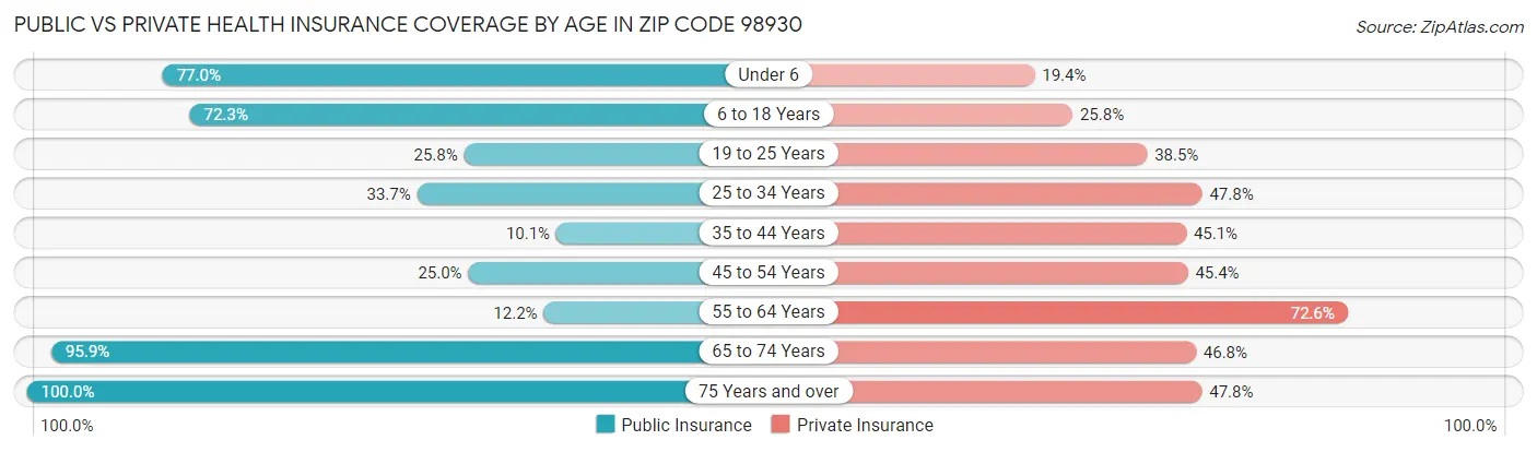 Public vs Private Health Insurance Coverage by Age in Zip Code 98930