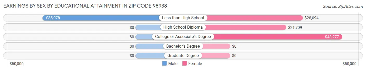 Earnings by Sex by Educational Attainment in Zip Code 98938