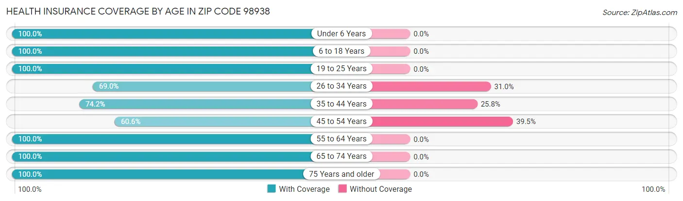 Health Insurance Coverage by Age in Zip Code 98938