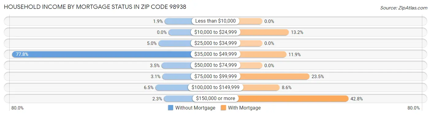 Household Income by Mortgage Status in Zip Code 98938