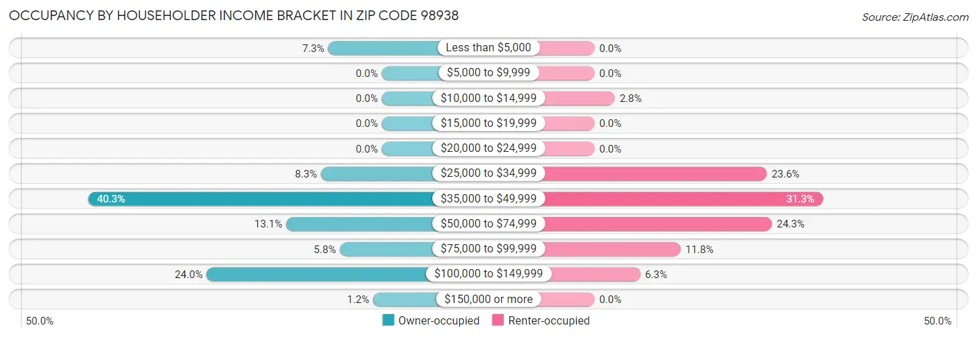 Occupancy by Householder Income Bracket in Zip Code 98938