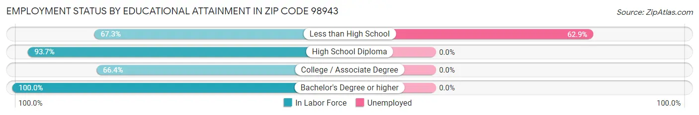 Employment Status by Educational Attainment in Zip Code 98943