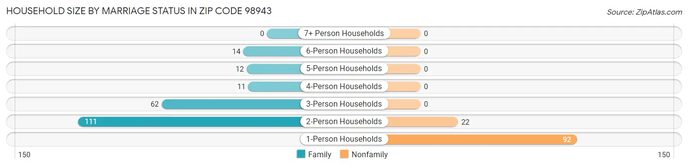 Household Size by Marriage Status in Zip Code 98943