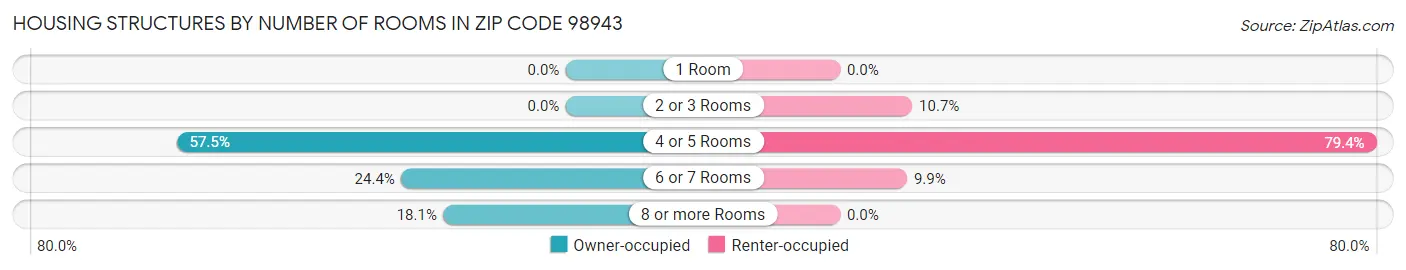 Housing Structures by Number of Rooms in Zip Code 98943