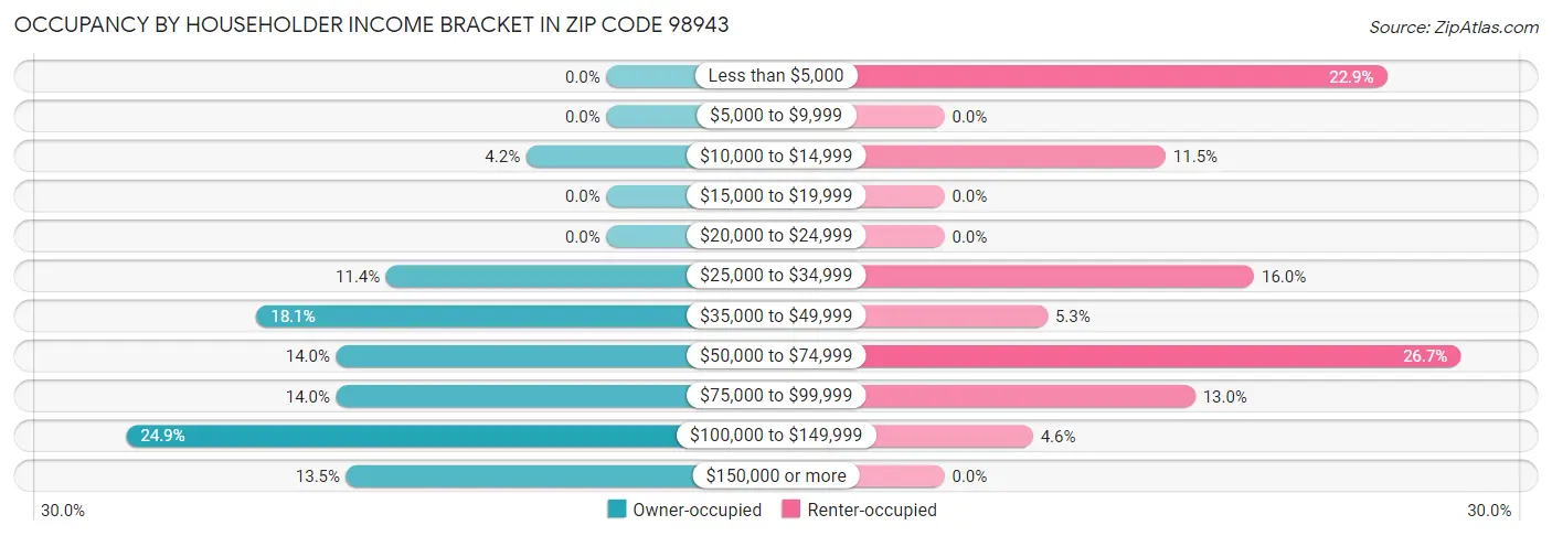 Occupancy by Householder Income Bracket in Zip Code 98943