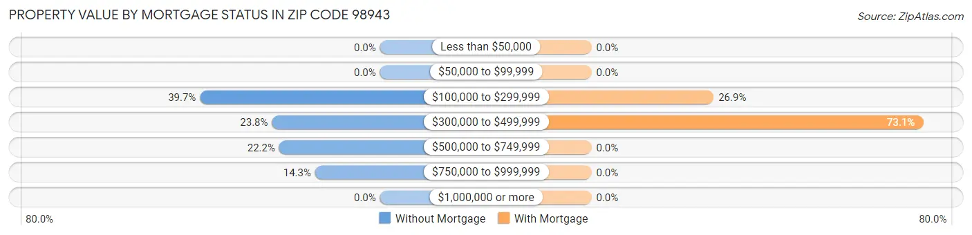 Property Value by Mortgage Status in Zip Code 98943