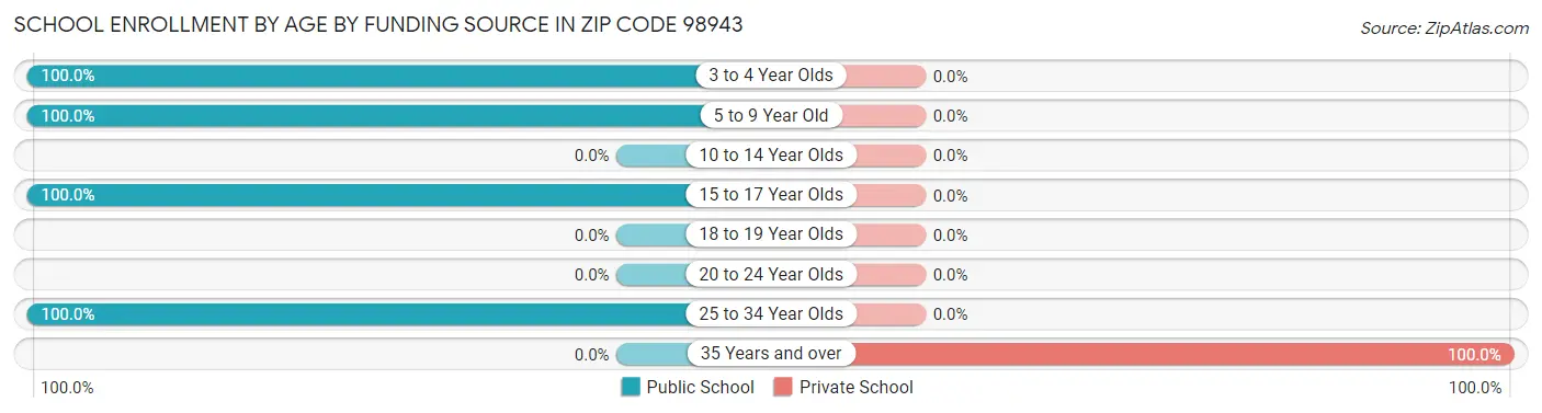 School Enrollment by Age by Funding Source in Zip Code 98943