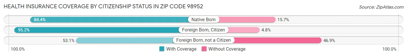 Health Insurance Coverage by Citizenship Status in Zip Code 98952