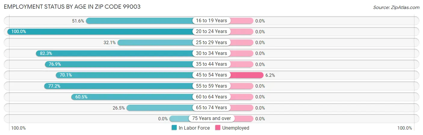 Employment Status by Age in Zip Code 99003