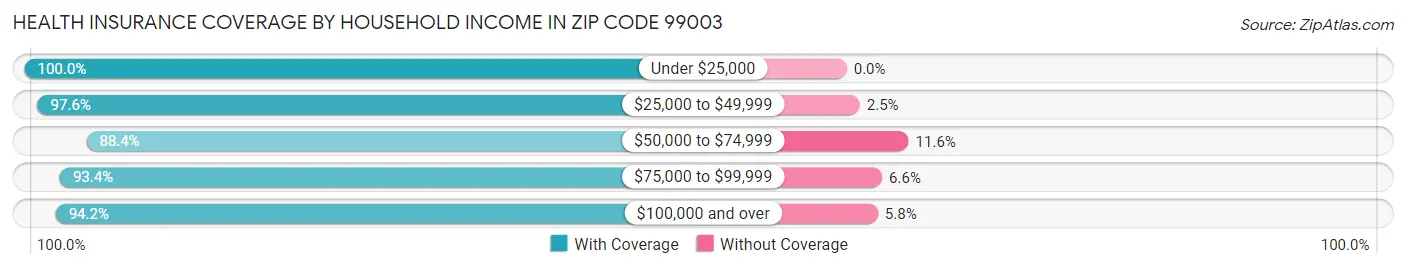 Health Insurance Coverage by Household Income in Zip Code 99003