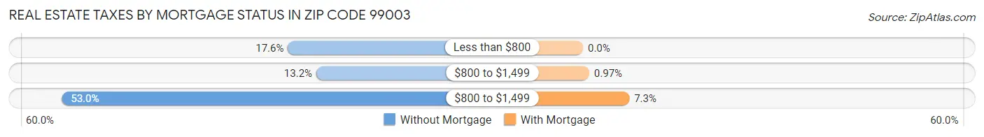 Real Estate Taxes by Mortgage Status in Zip Code 99003