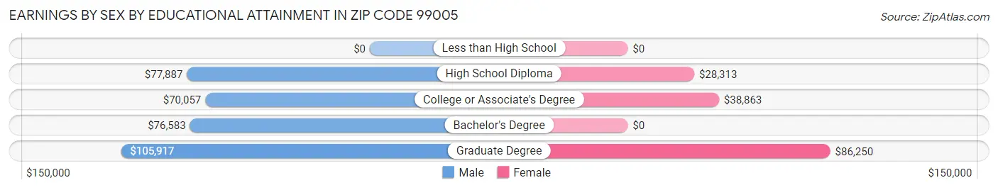 Earnings by Sex by Educational Attainment in Zip Code 99005