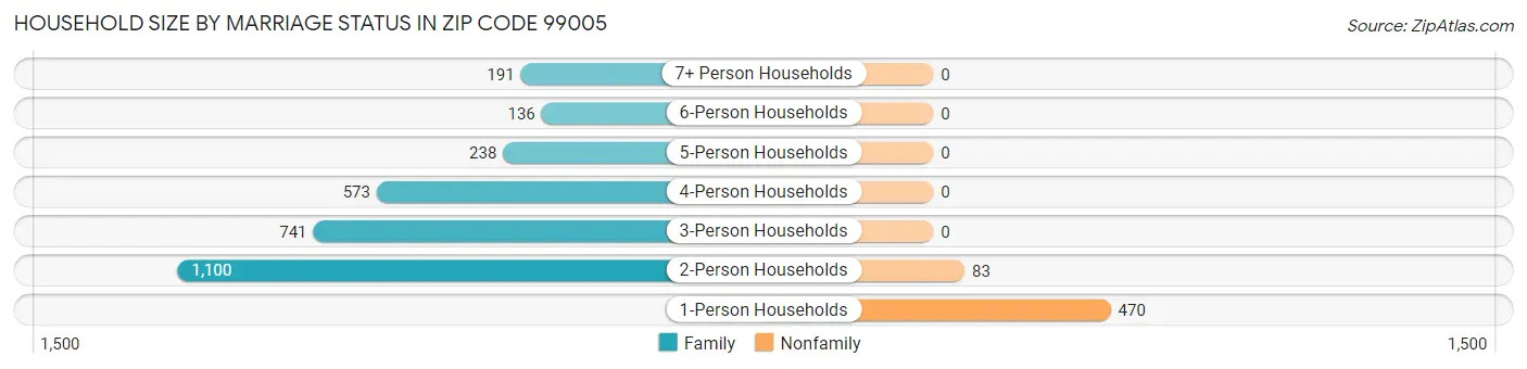 Household Size by Marriage Status in Zip Code 99005