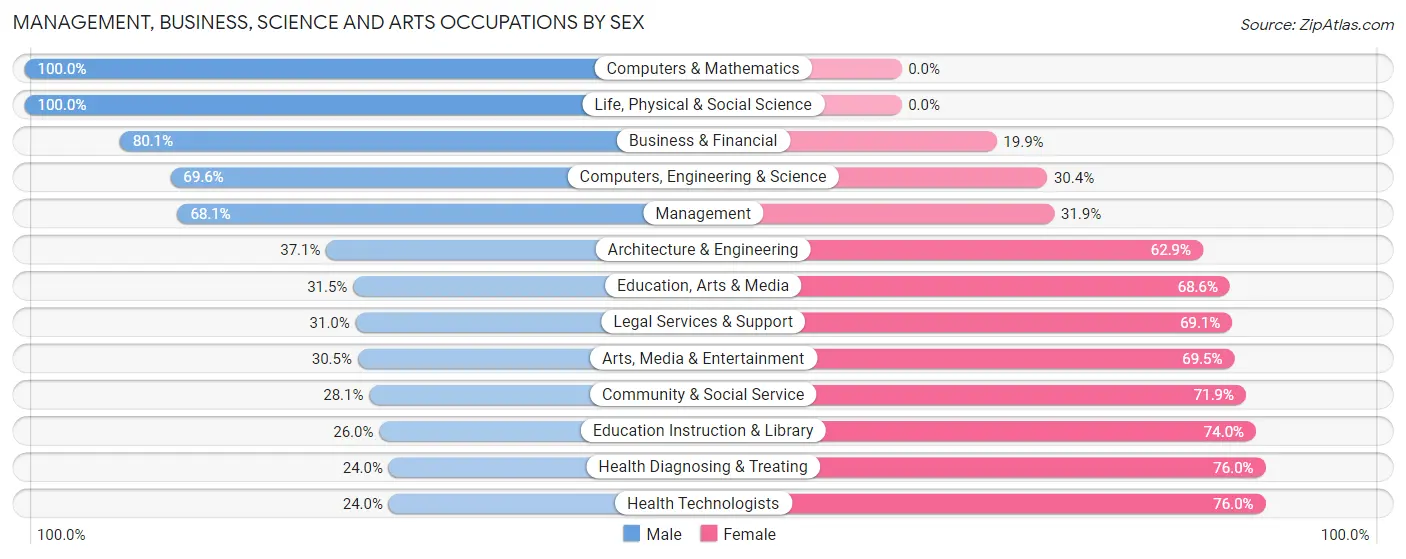 Management, Business, Science and Arts Occupations by Sex in Zip Code 99005