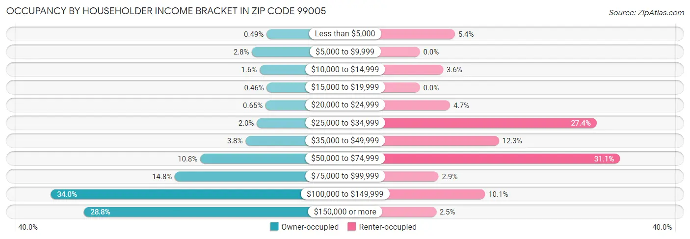 Occupancy by Householder Income Bracket in Zip Code 99005