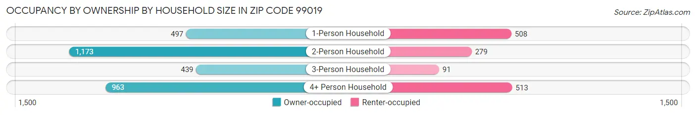 Occupancy by Ownership by Household Size in Zip Code 99019