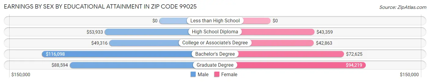 Earnings by Sex by Educational Attainment in Zip Code 99025