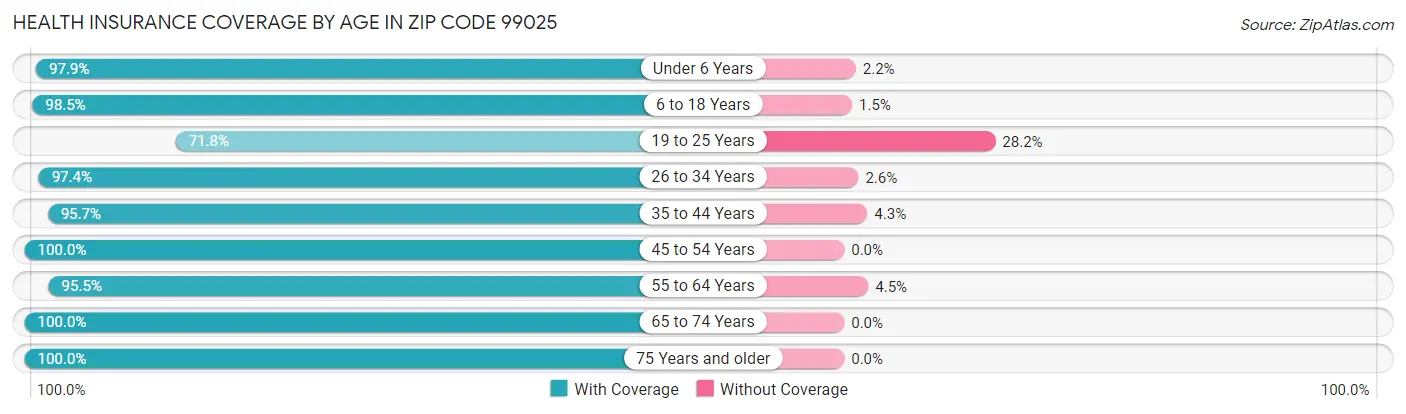 Health Insurance Coverage by Age in Zip Code 99025