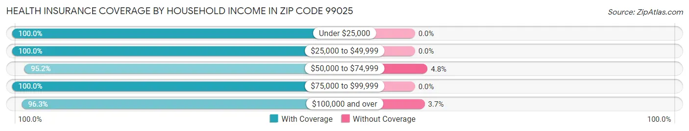 Health Insurance Coverage by Household Income in Zip Code 99025
