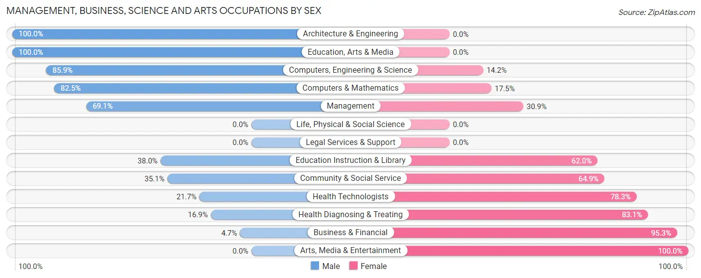 Management, Business, Science and Arts Occupations by Sex in Zip Code 99025