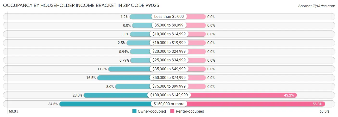 Occupancy by Householder Income Bracket in Zip Code 99025