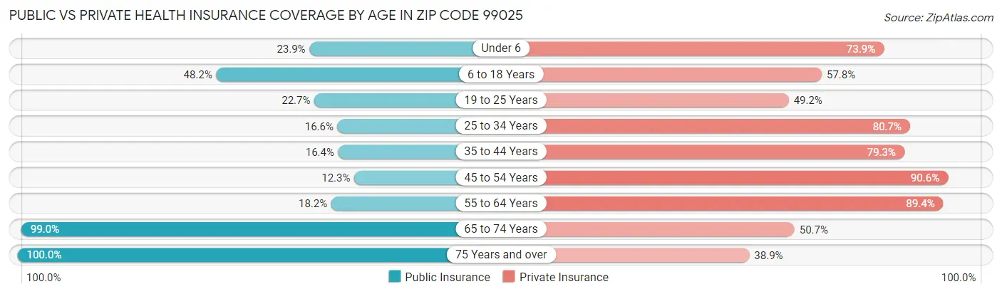 Public vs Private Health Insurance Coverage by Age in Zip Code 99025