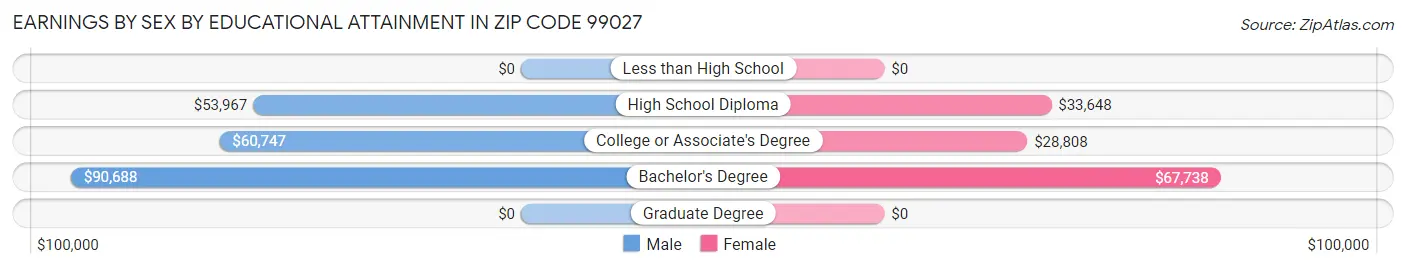 Earnings by Sex by Educational Attainment in Zip Code 99027
