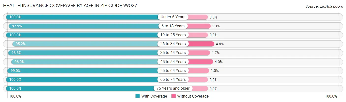 Health Insurance Coverage by Age in Zip Code 99027