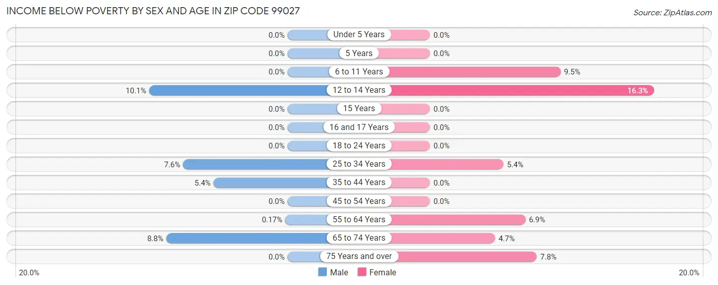 Income Below Poverty by Sex and Age in Zip Code 99027
