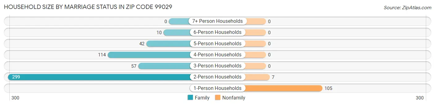 Household Size by Marriage Status in Zip Code 99029