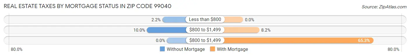Real Estate Taxes by Mortgage Status in Zip Code 99040