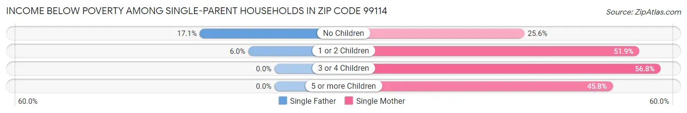 Income Below Poverty Among Single-Parent Households in Zip Code 99114