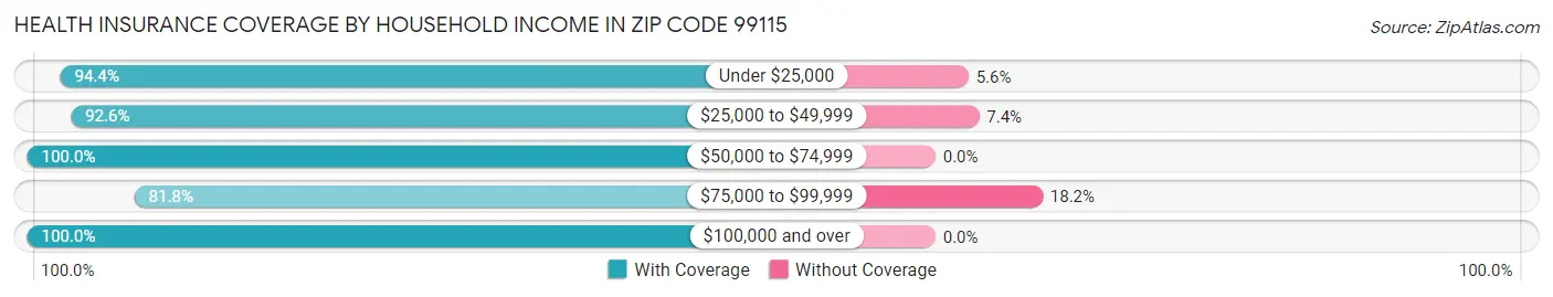Health Insurance Coverage by Household Income in Zip Code 99115
