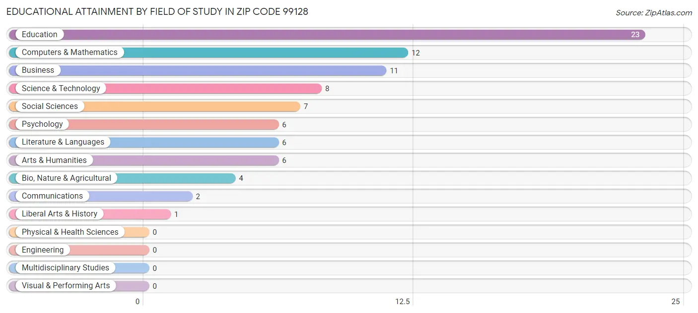 Educational Attainment by Field of Study in Zip Code 99128