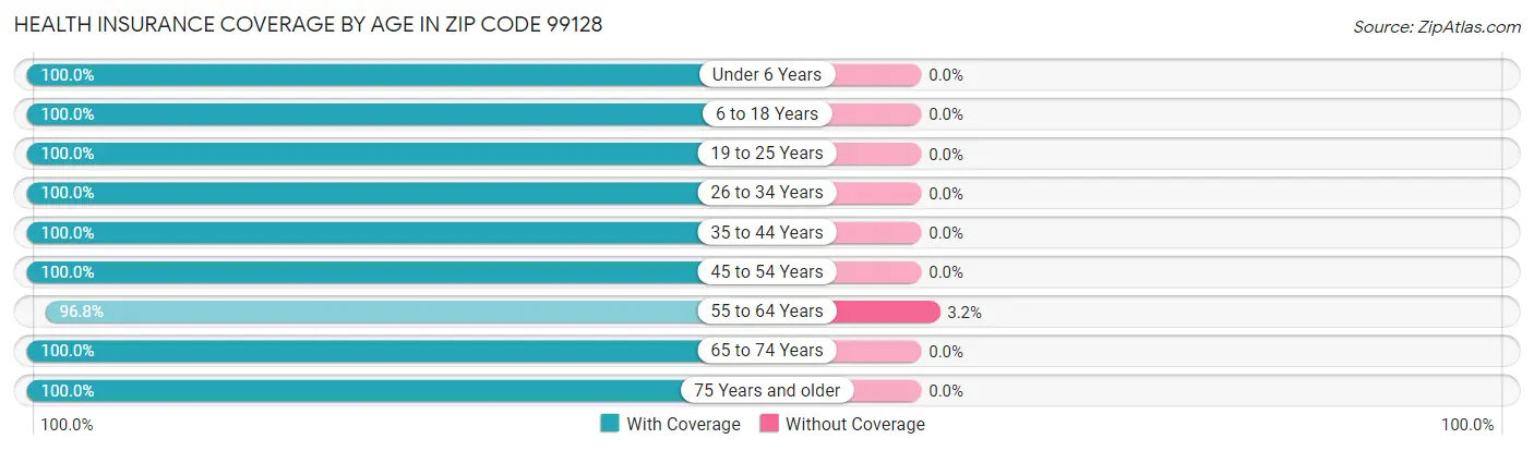 Health Insurance Coverage by Age in Zip Code 99128