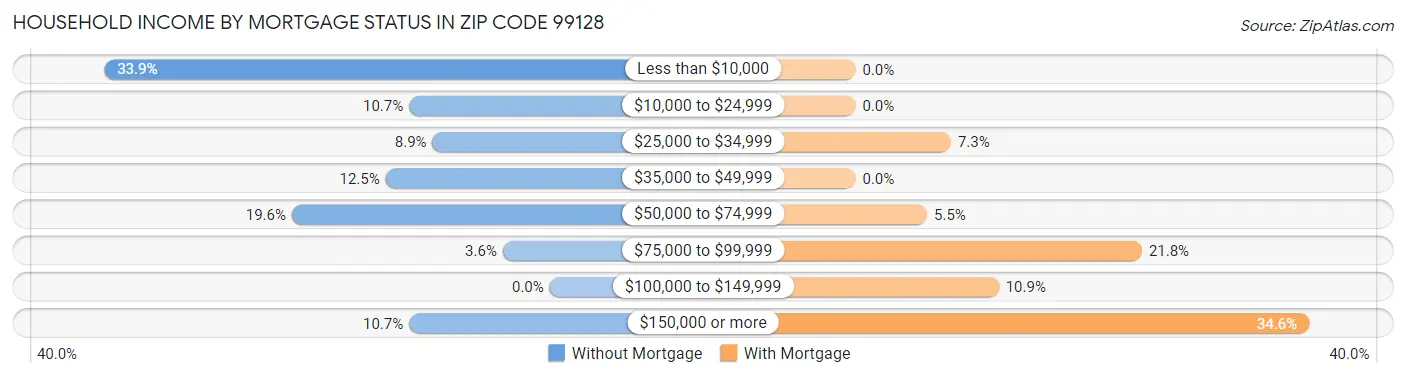 Household Income by Mortgage Status in Zip Code 99128