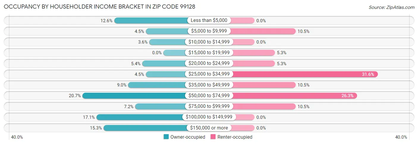 Occupancy by Householder Income Bracket in Zip Code 99128