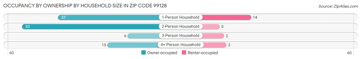Occupancy by Ownership by Household Size in Zip Code 99128
