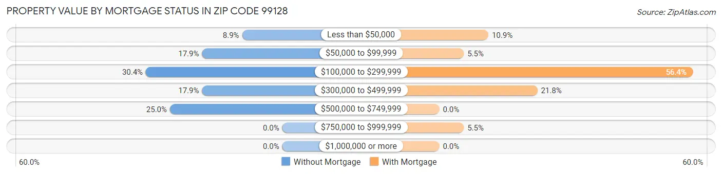 Property Value by Mortgage Status in Zip Code 99128