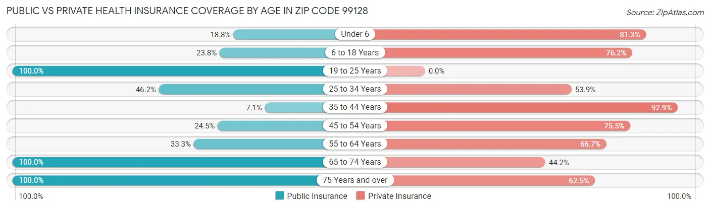 Public vs Private Health Insurance Coverage by Age in Zip Code 99128