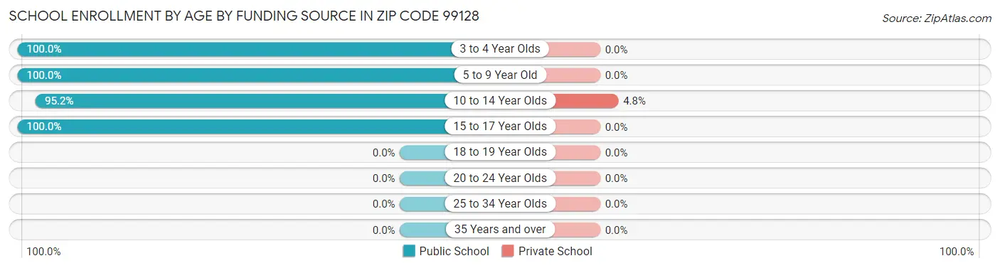 School Enrollment by Age by Funding Source in Zip Code 99128