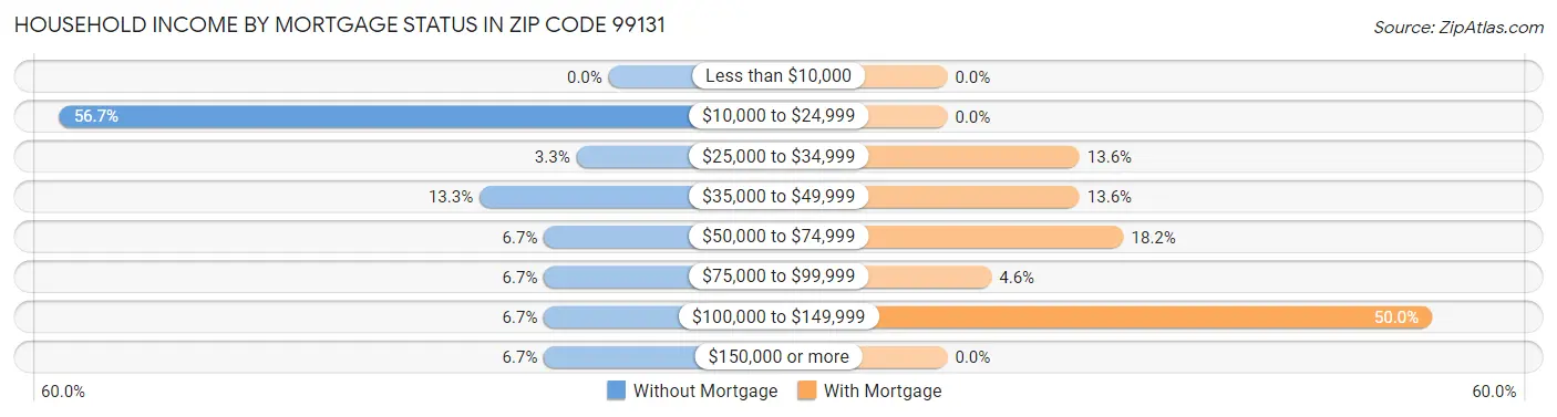 Household Income by Mortgage Status in Zip Code 99131