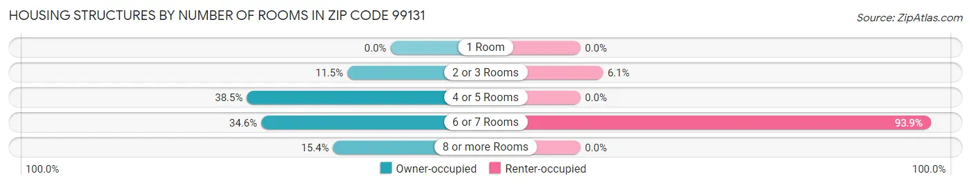 Housing Structures by Number of Rooms in Zip Code 99131