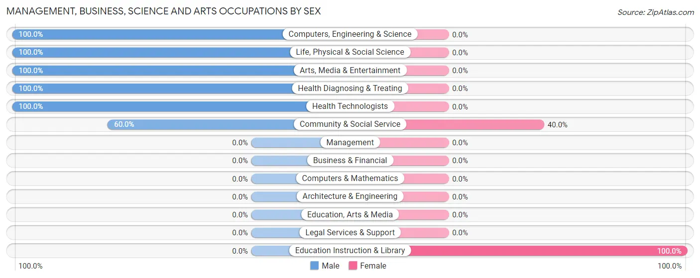 Management, Business, Science and Arts Occupations by Sex in Zip Code 99131