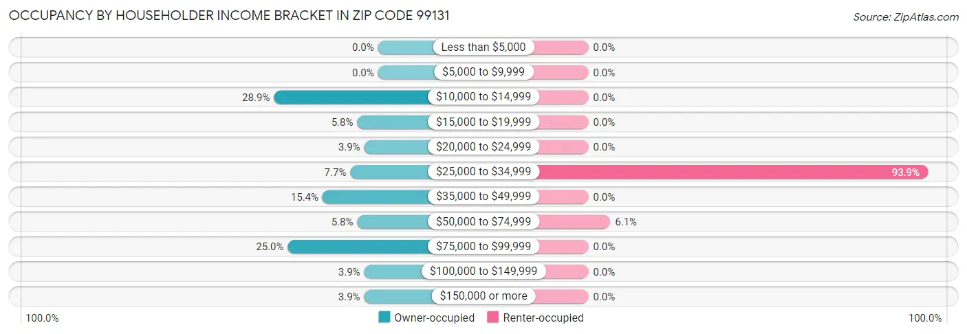 Occupancy by Householder Income Bracket in Zip Code 99131