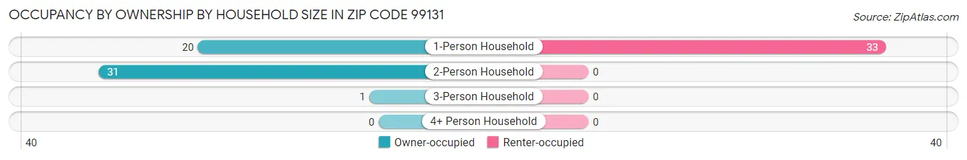 Occupancy by Ownership by Household Size in Zip Code 99131