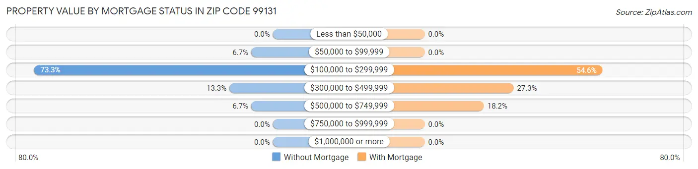 Property Value by Mortgage Status in Zip Code 99131