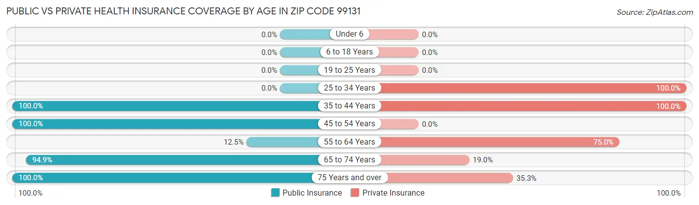 Public vs Private Health Insurance Coverage by Age in Zip Code 99131